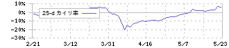 ユーピーアール(7065)の乖離率(25日)