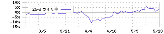 ブランディングテクノロジー(7067)の乖離率(25日)