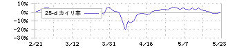 フィードフォースグループ(7068)の乖離率(25日)