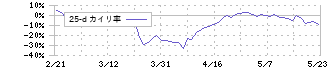 アンビスホールディングス(7071)の乖離率(25日)