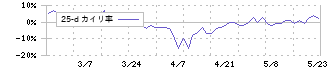 ジェイック(7073)の乖離率(25日)