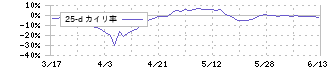 ＱＬＳホールディングス(7075)の乖離率(25日)