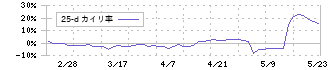 名南Ｍ＆Ａ(7076)の乖離率(25日)