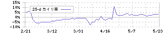 ＡＬｉＮＫインターネット(7077)の乖離率(25日)