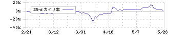 ＩＮＣＬＵＳＩＶＥ(7078)の乖離率(25日)