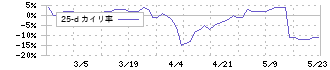 ＷＤＢココ(7079)の乖離率(25日)