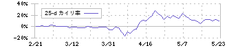 ジモティー(7082)の乖離率(25日)