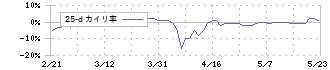 ＡＨＣグループ(7083)の乖離率(25日)