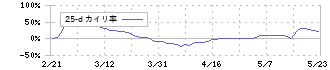 Ｓｍｉｌｅ　Ｈｏｌｄｉｎｇｓ(7084)の乖離率