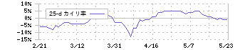 カーブスホールディングス(7085)の乖離率(25日)