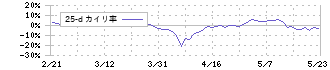 ウイルテック(7087)の乖離率(25日)