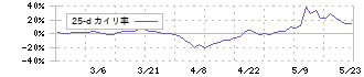 フォースタートアップス(7089)の乖離率(25日)