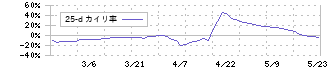 リグア(7090)の乖離率(25日)