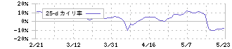 リビングプラットフォーム(7091)の乖離率(25日)