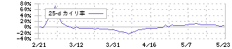 アディッシュ(7093)の乖離率(25日)