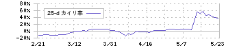 ＮｅｘＴｏｎｅ(7094)の乖離率(25日)