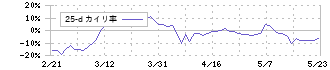 ステムセル研究所(7096)の乖離率(25日)