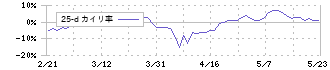 日本車輌製造(7102)の乖離率(25日)