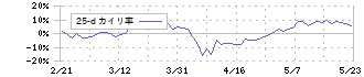 三菱ロジスネクスト(7105)の乖離率(25日)