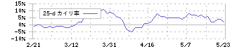 クラシコム(7110)の乖離率(25日)