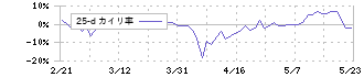 ＩＮＥＳＴ(7111)の乖離率(25日)