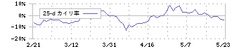 キューブ(7112)の乖離率(25日)