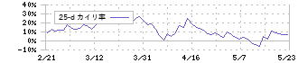 アルファパーチェス(7115)の乖離率(25日)