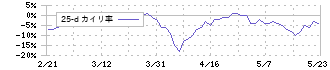 ダイワ通信(7116)の乖離率(25日)