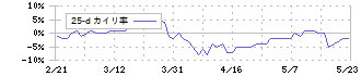 ハルメクホールディングス(7119)の乖離率(25日)