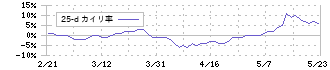 ＳＨＩＮＫＯ(7120)の乖離率(25日)