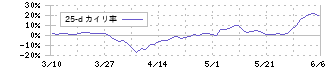 近畿車輛(7122)の乖離率(25日)