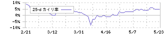 グローバルスタイル(7126)の乖離率(25日)