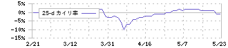 一家ホールディングス(7127)の乖離率(25日)