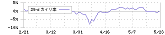 ミアヘルサホールディングス(7129)の乖離率(25日)