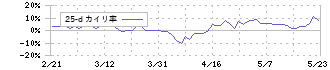 のむら産業(7131)の乖離率(25日)