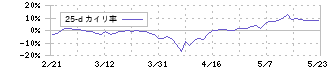 アップガレージグループ(7134)の乖離率(25日)