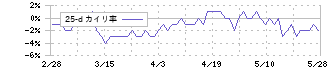 ジャパンクラフトホールディングス(7135)の乖離率(25日)
