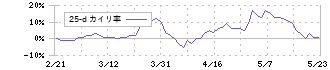 ジャパンクラフトホールディングス(7135)の乖離率(25日)