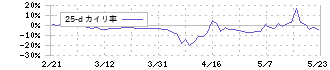 ＴＯＲＩＣＯ(7138)の乖離率(25日)