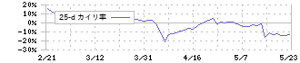 ペットゴー(7140)の乖離率(25日)