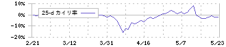 島根銀行(7150)の乖離率(25日)