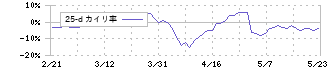 アストマックス(7162)の乖離率(25日)