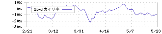 住信ＳＢＩネット銀行(7163)の乖離率(25日)