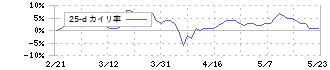 全国保証(7164)の乖離率(25日)