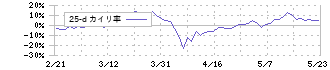 めぶきフィナンシャルグループ(7167)の乖離率(25日)