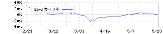 ジャパンインベストメントアドバイザー(7172)の乖離率(25日)