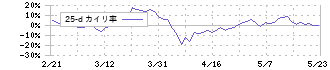 東京きらぼしフィナンシャルグループ(7173)の乖離率(25日)