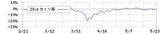 今村証券(7175)の乖離率(25日)