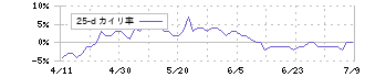ＧＭＯフィナンシャルホールディングス(7177)の乖離率(25日)