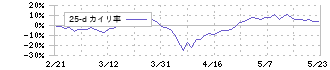 九州フィナンシャルグループ(7180)の乖離率(25日)